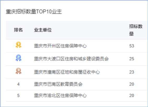 雷竞技APPapp采招大数据——近一年保障住房“公租房”市场招投标领域数据分析(图6)