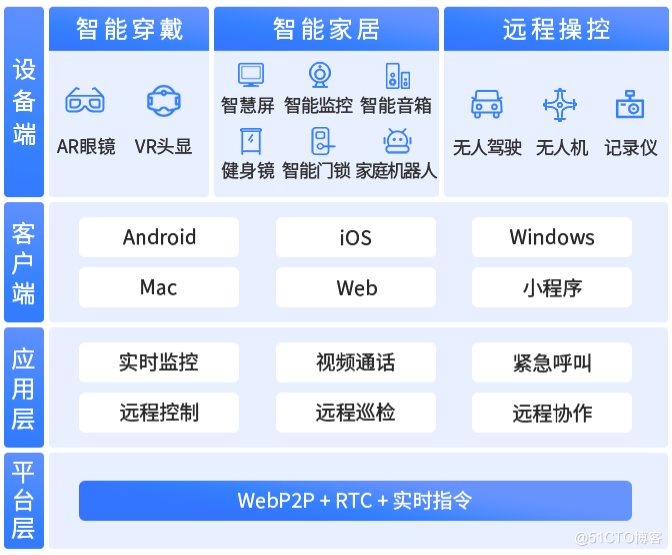 EasyRTC智能硬件OB电竞官网：小体积大能量开启音视频互动新体验(图2)
