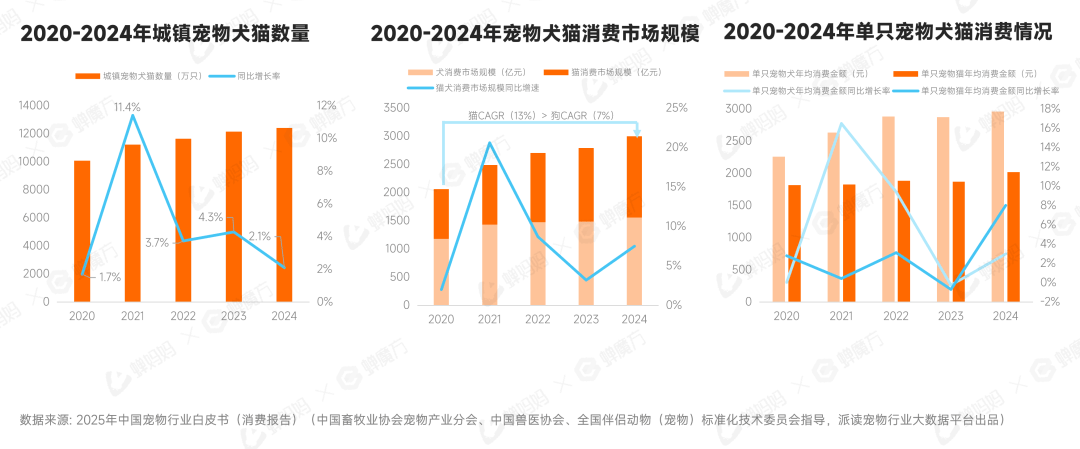 新中产的“养宠焦虑”撑起了「宠物保健」的百亿市场(图1)