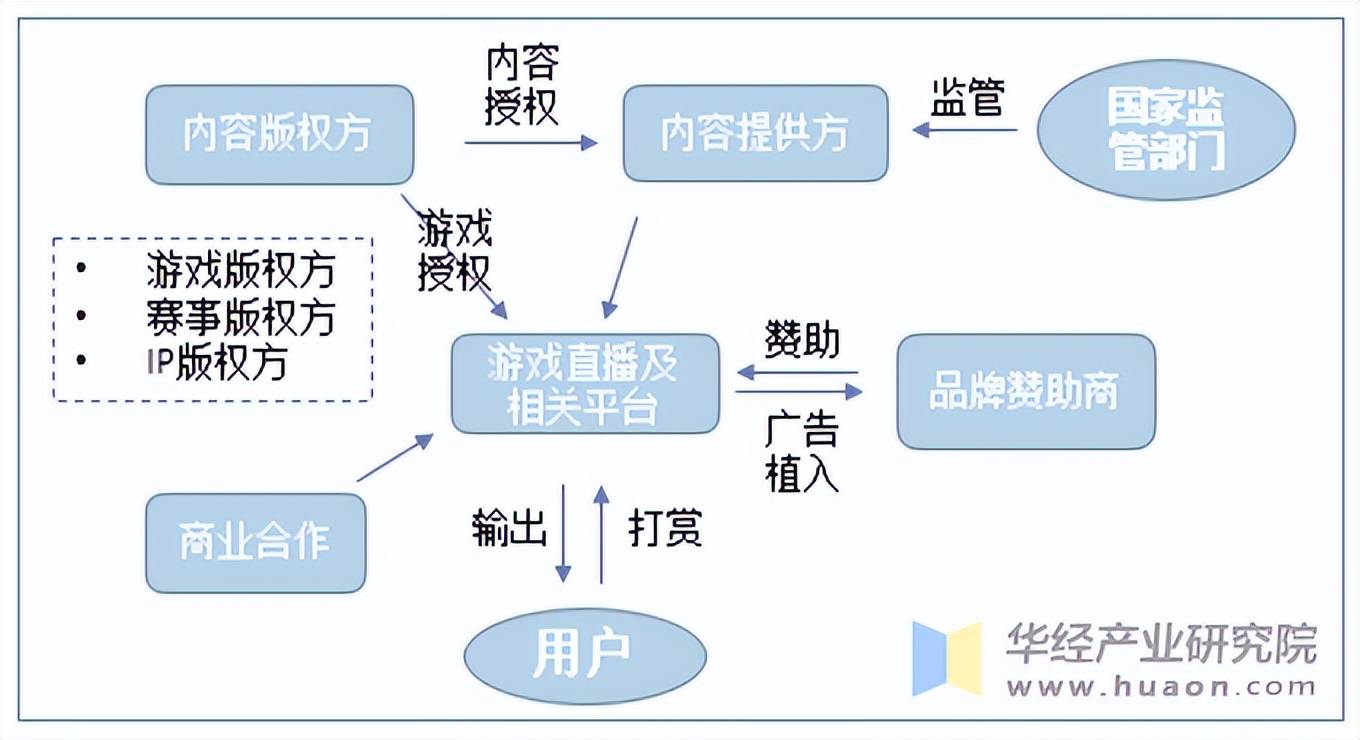 2025年中国游戏直播行业发展历程相雷竞技APP登录关政策梳理及产业链结构(图5)