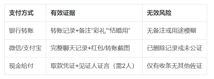 2. 财产给付证据
