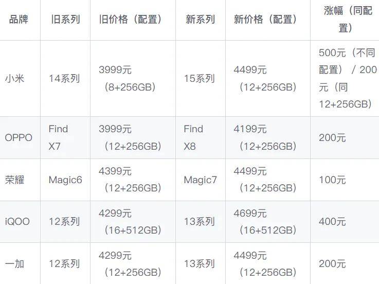 国产手机集体涨价，全怪AI？