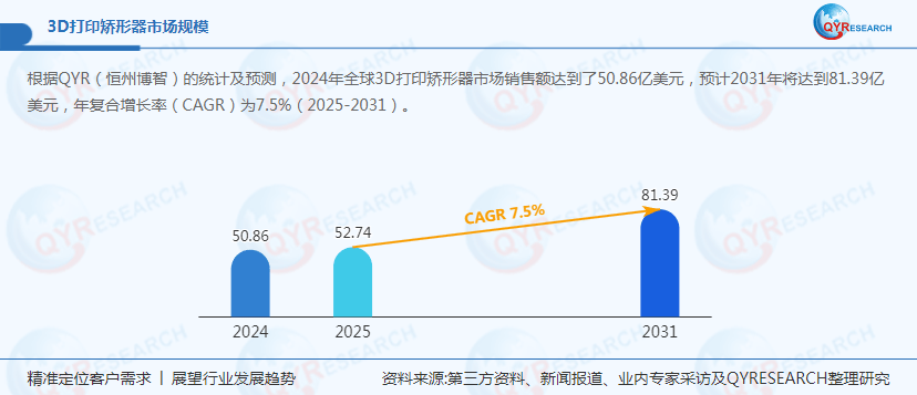 3D打印矫形器2024年全球市场销售额达5086亿美元(图1)