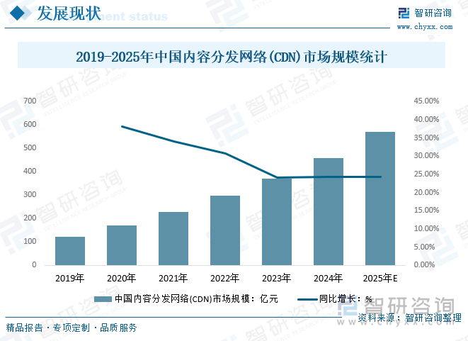 内容分发网络（cdn）目前的发展状况如何？