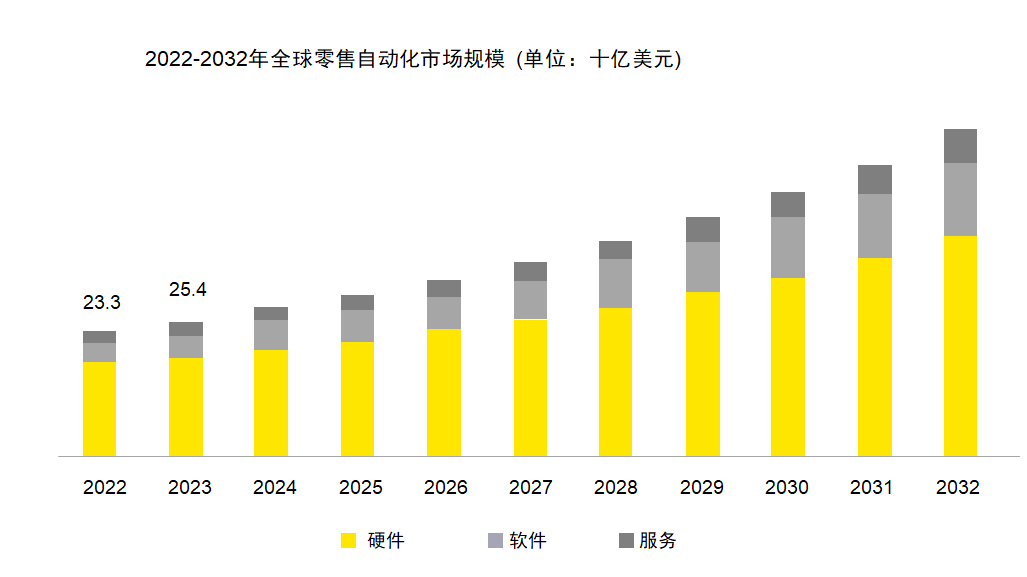 来源：global market insights: 零售自动化市场规模、份额和趋势分析三、 从明确