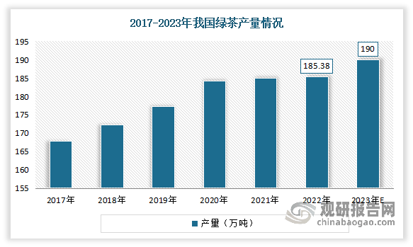 新葡萄娱乐官网中国绿茶行业现状深度研究与发展前景分析报告（20242031年）(图8)