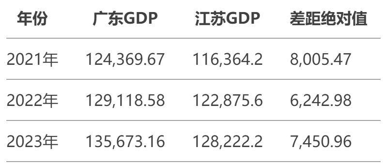 争做经济大省挑大梁，中国两省GDP都超过韩国？