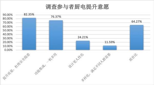 1xBET入口厨电消费洞察报告：功能集成智能化引领发展新趋势(图4)