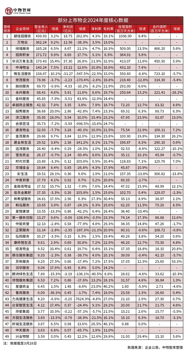 中物周知 49家上市物企公布2024年度业绩营收总值同比增441%德信官方网站