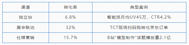 2025 Q13D 打印产业的 “狂飙” 与挑战全揭秘(图3)