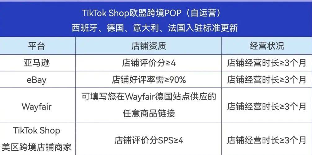 JN江南下载TikTok Shop更新欧盟跨境POP入驻标准这些商家已瞄准西德意法“开国红利”(图5)