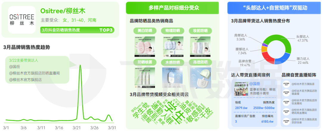 2025年3月抖音月报：春日换季踏青拉升品类暴涨(图12)