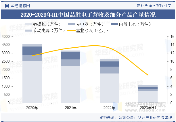 2025年中国3C智能周边行业市场规模及竞争格星空体育官网局(图5)