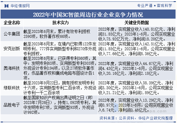 2025年中国3C智能周边行业市场规模及竞争格星空体育官网局(图4)