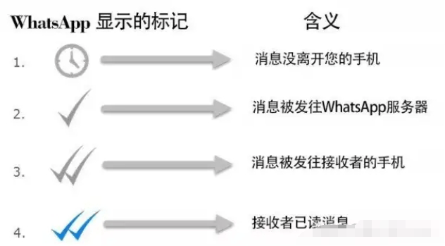 whatsapp推荐好友
