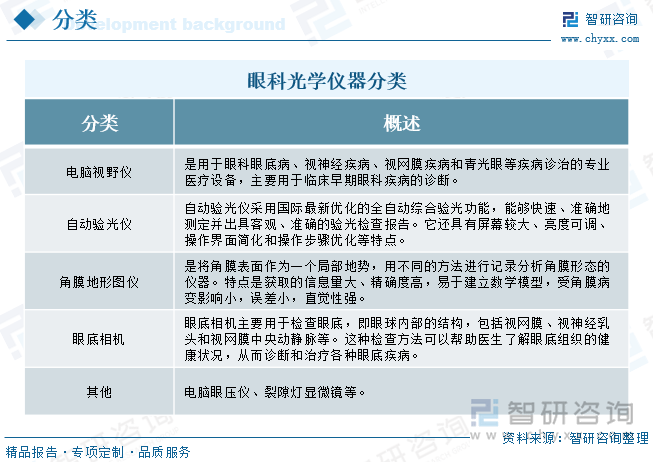 干货分享2025年中国眼科光学仪器行业发展概况及未来投资前景分析报告(智研咨询)(图1) 干货分享2025年中国眼科光学仪器行业发展概况及未来投资前景分析报告(智研咨询)(图1)