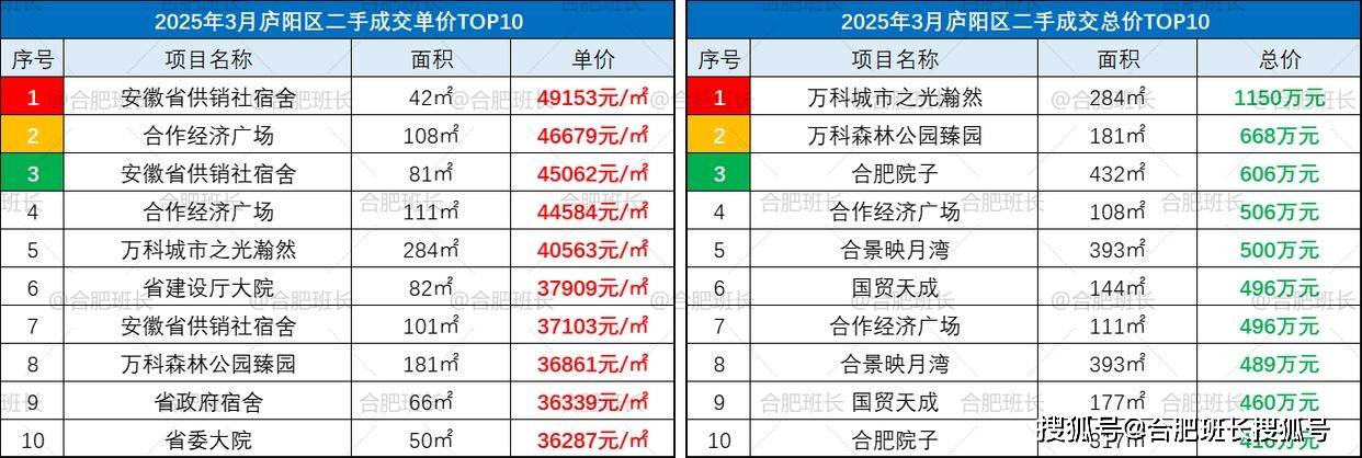 销量上涨53%，价格上涨，2025年3月合肥二手房数据详解！