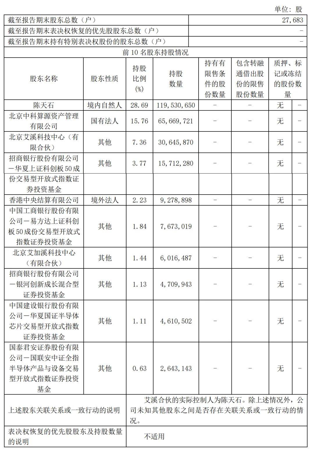 寒武纪年营收117亿：扣非后净亏87亿 章建平进入前十股东行列(图5)