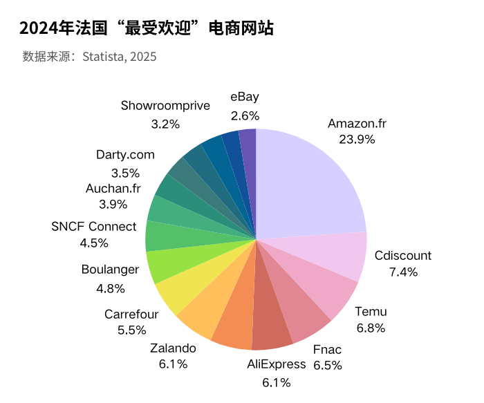2025法国电商市场最新报告中国三巨头如1xBET网址何突破文化壁垒？(图4)