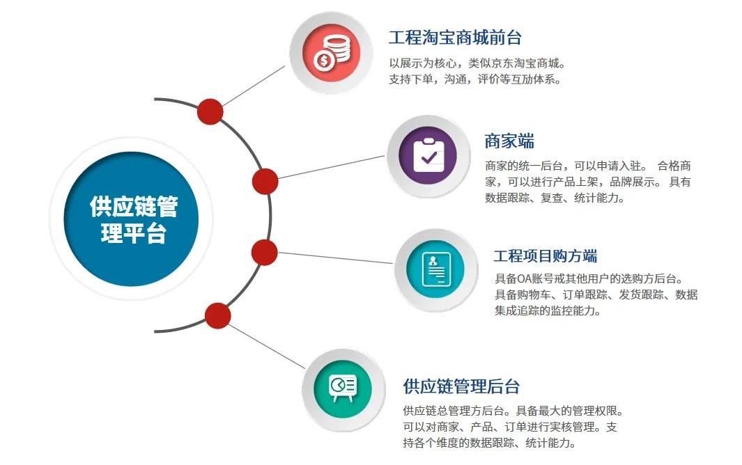 中国电建华东院再次签约联君软件，打造供应链管理平台