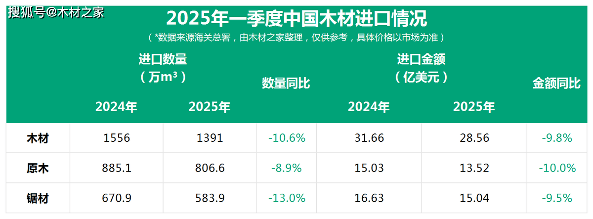 一季度中国木材进口量价双降市场格局加PG电子下载速调整(图2)