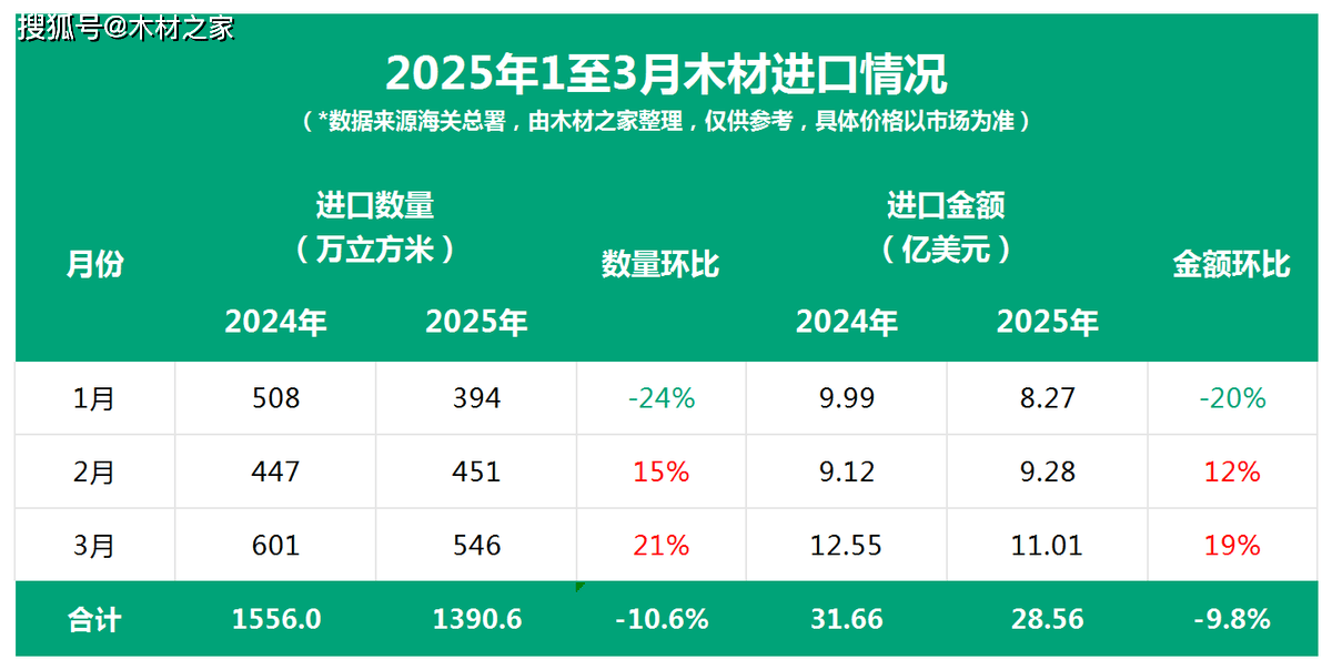一季度中国木材进口量价双降市场格局加PG电子下载速调整(图3)
