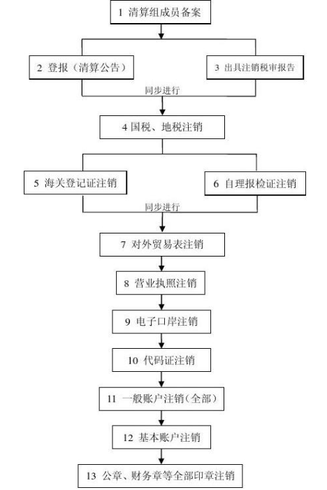 注册公司注销需要什么手续