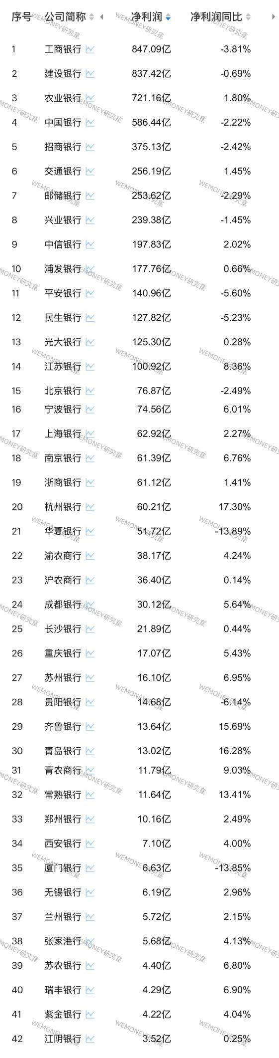 透视42家a股银行一季度成绩单：10家银行业绩双降，杭州银行净利润增幅最大