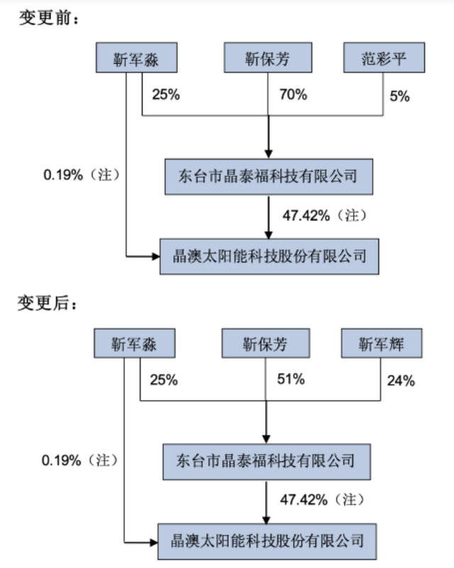 晶澳科技15个月亏损67亿，背后邢台首富三次叩响资本市场大门