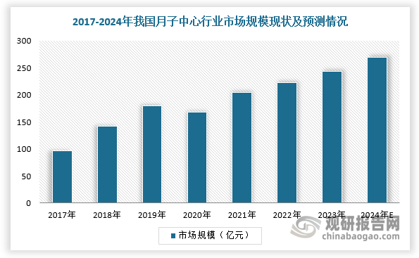 凤凰联盟平台中国月子中心行业现状深度研究与投资趋势预测报告（20242031年）(图2)