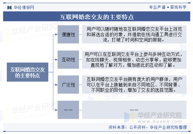 2025年中国互联网婚恋交友主要特点及发展前景分析