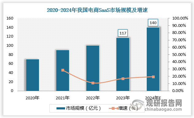 中国电商saas行业发展趋势研究与投资前景预测报告（2024-2031年）