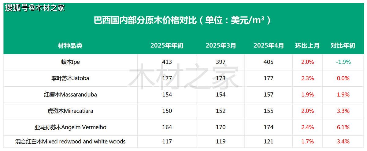 必一运动官网突发这地木材价格全线上涨(图2)