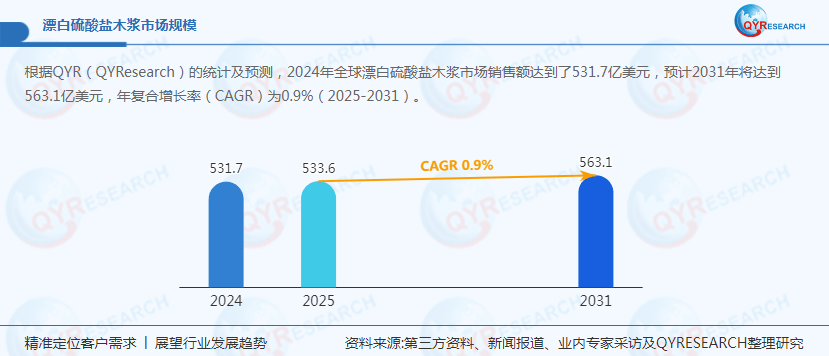 漂白硫酸盐木浆2024年全球市场销售额达5317亿美元