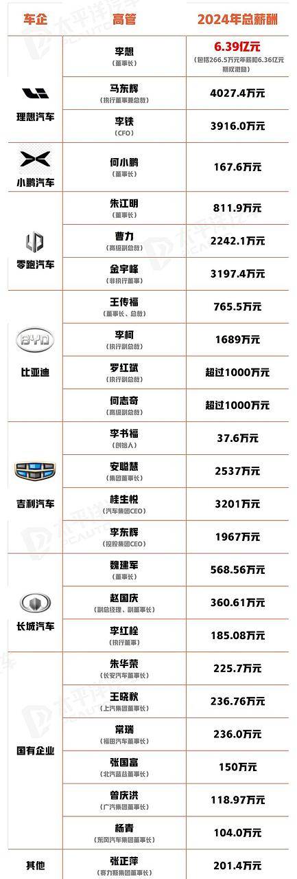 理想2万元预算都需要审批，李想股权激励6.39亿是好是坏？
