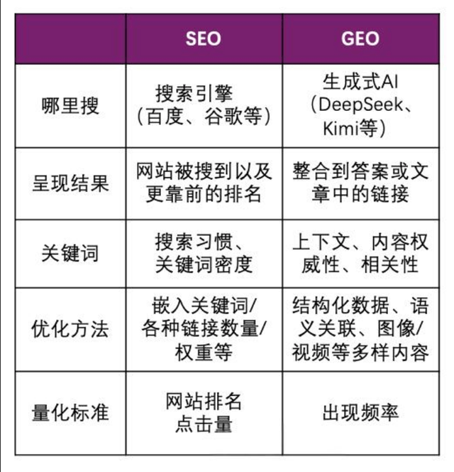 ai 时代新趋势！一张图弄明白 geo，它能否取代 seo？