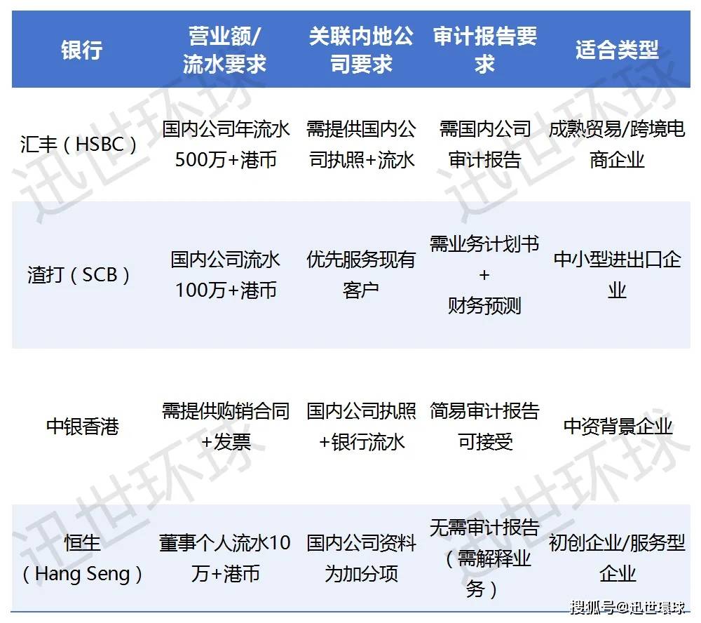 必看！一文带你了解香港四大银行开户门槛及资料