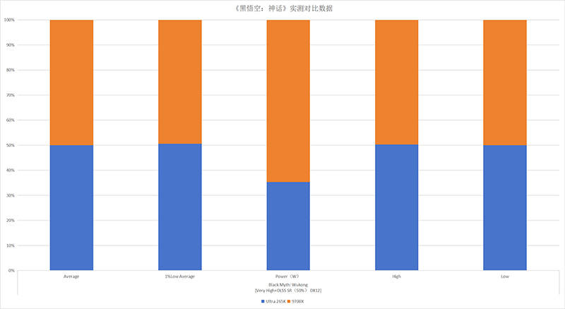 原创             终极之战：Ultra 265K对决9700X，沉浸式装机你站哪边？