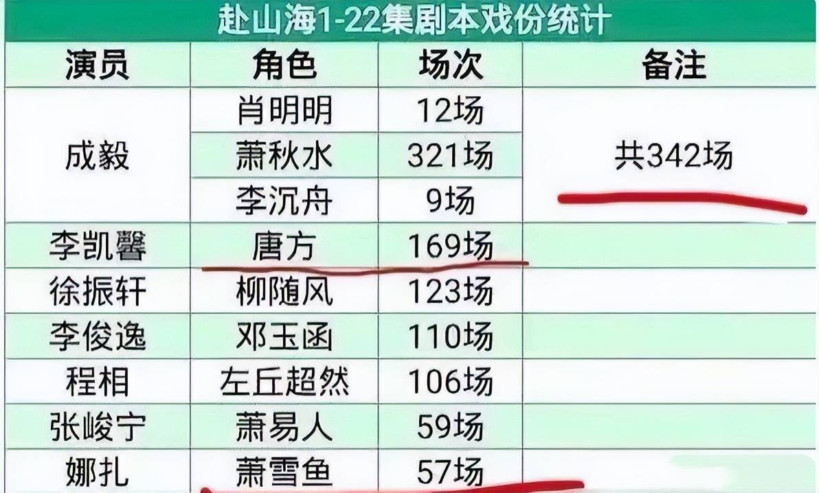 998su黑料《赴山海》女二被55家官媒点名细节披露令人发指她是真不老实