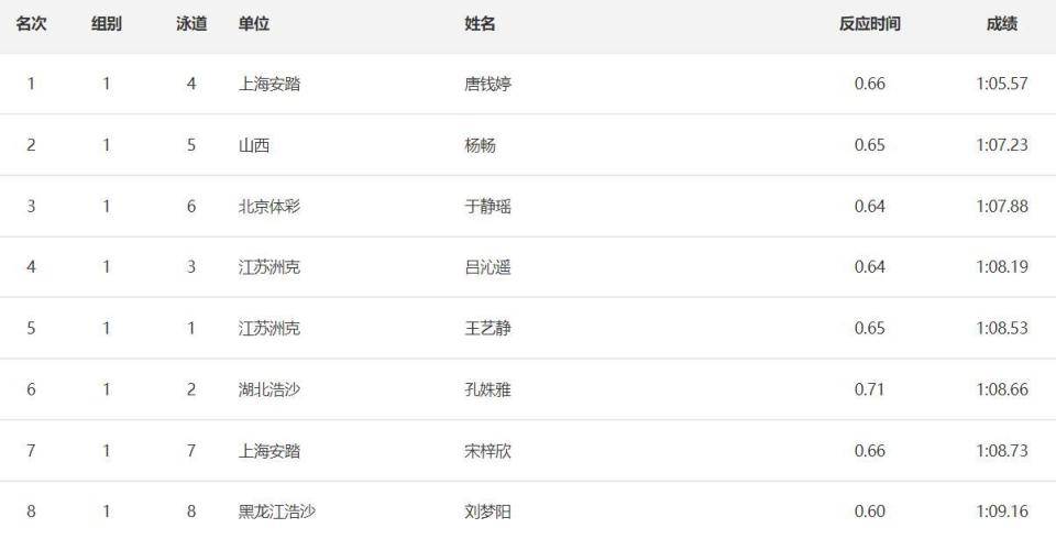 原创             全国游泳冠军赛：唐钱婷100蛙轻松摘金，领先第2名优势近2秒