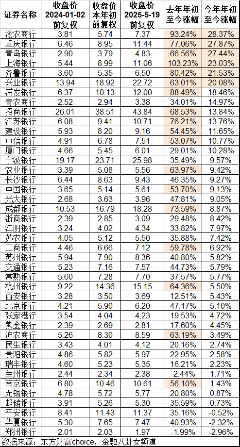 股价大涨的银行，背地里都在疯狂自救？
