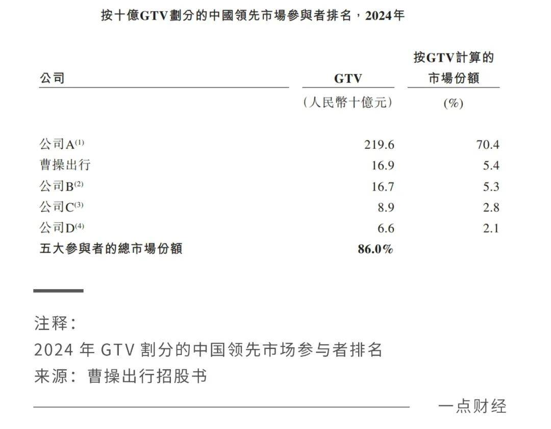 曹操出行“流血上市”，逃不过为高德、百度“做嫁衣”