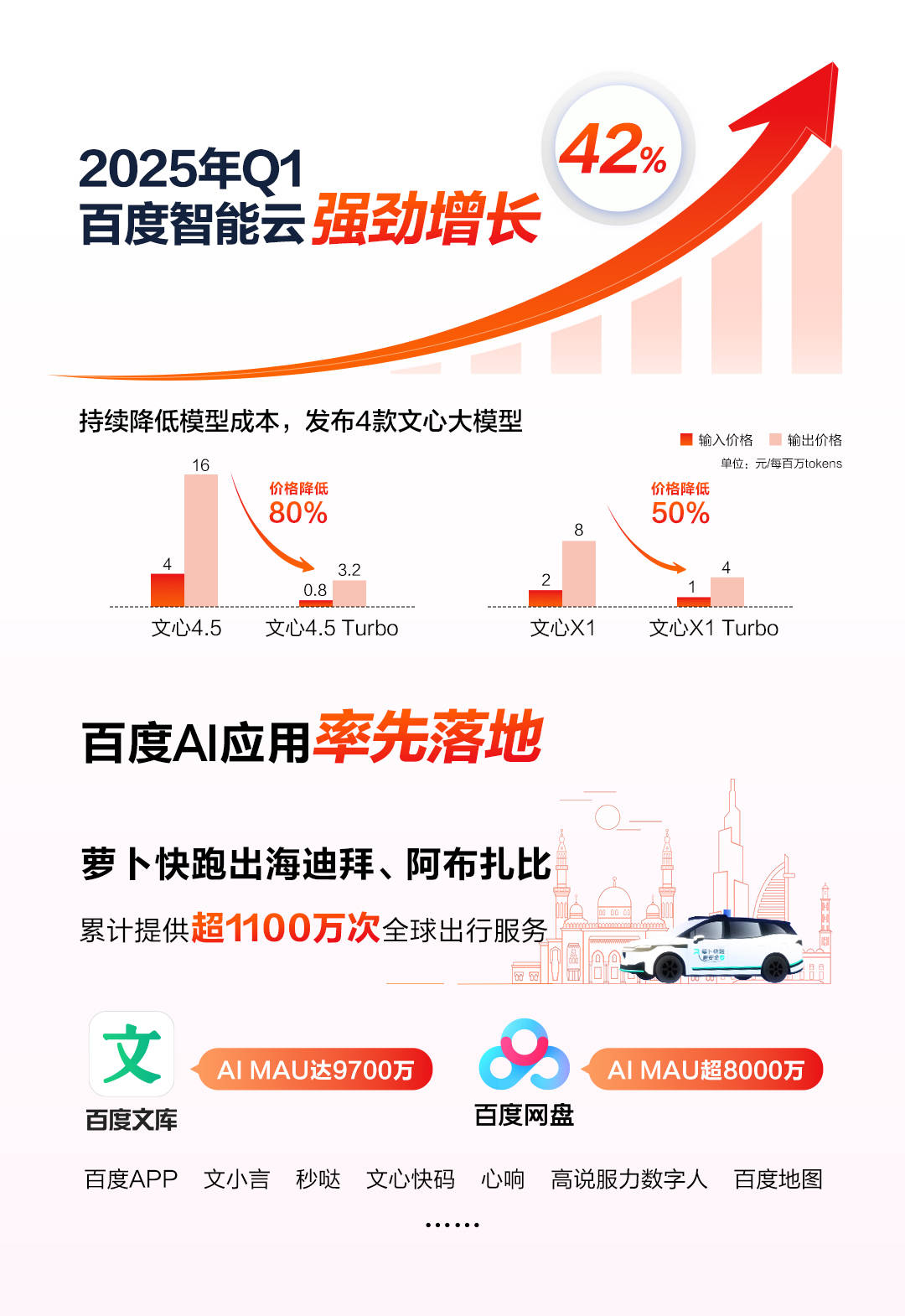 智能云大增42%，百度被国际顶流资本抢疯了