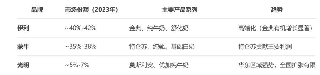 光明乳业业绩三连跌，员工降薪高管为何逆势加薪？