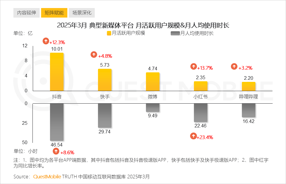 快手为日活要求员工刷一小时短视频？四季度快手日活4.01亿，员工人数2.77万