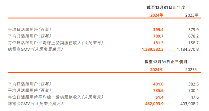 快手为日活要求员工刷一小时短视频？四季度快手日活4.01亿，员工人数2.77万