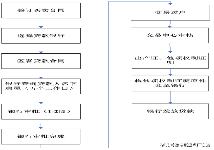 国家生育政策，至少有一个未成年子女的二孩及以上家庭。商业贷款流程图二、公积金贷款1、公积金贷款：个人
