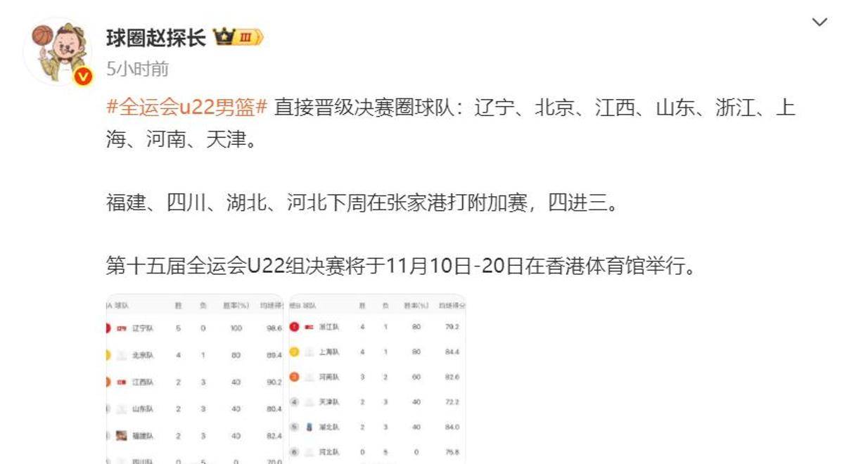 辽篮5连胜夺第一！全运会8队晋级，辽京浙领衔