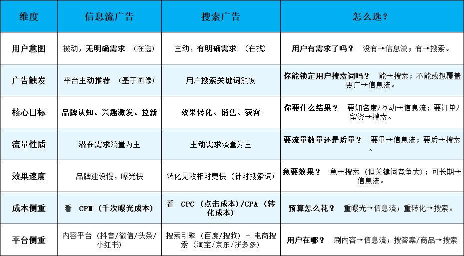 信息流广告和搜索广告有什么区别，怎么选？