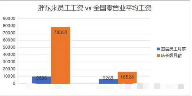 平均到手9千，年假40天…胖东来福利碾压了北上深白领